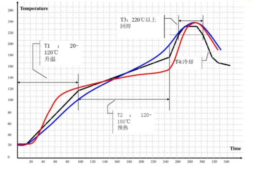 temperature zones