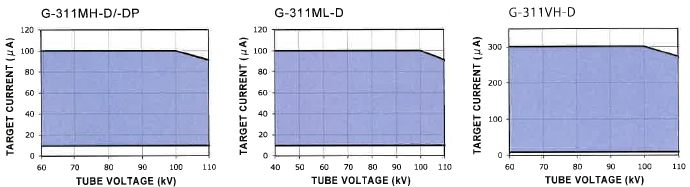 Current operating range